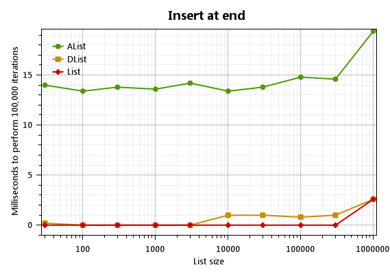 Add-at-end benchmark